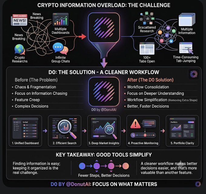 Infographic titled 'CRYPTO INFORMATION OVERLOAD: THE CHALLENGE' by 'DO by @DonutAI' contrasting a chaotic crypto research workflow (news, dashboards, group chats, scattered research) with a cleaner solution featuring unified dashboard, efficient search, deep market insights, proactive monitoring, and portfolio clarity.