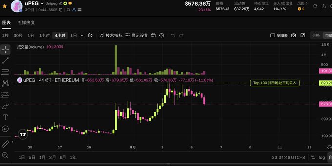 A TradingView chart displays the price of UPEG (priced at $576.36) against ETH on a 4-hour timeframe, showing a recent sharp decline to $563.53 (-1.81%) with high trading volume near the price drop. This visualizes the poster's call to "add a small position" at this lower level while waiting, referencing the @uTokenPro project.