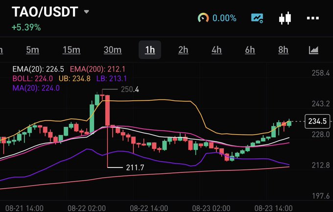 A 1-hour candlestick chart of TAO/USDT trading pair showing the current price at 234.5 with a +5.39% gain, featuring technical analysis indicators including EMA (20: 226.5), EMA (200: 212.1), Bollinger Bands (224.0-234.8), and MA (20: 224.0), illustrating the volatile price swings between highs of 250.4 and lows of 211.7 that likely justify the poster's humor about needing more TAO to play the market instead of games on their phone.
