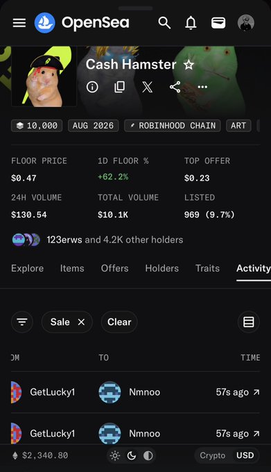 The image shows the OpenSea NFT collection page for "Cash Hamster" on the Robinhood Chain, displaying a floor price of $0.47 with a notable +62.2% 1-day increase and $130.54 in 24-hour volume. The caption highlights the "buy low, sell high" theme by showing the sharp 62.2% daily floor price surge, suggesting the collection is actively pumping.