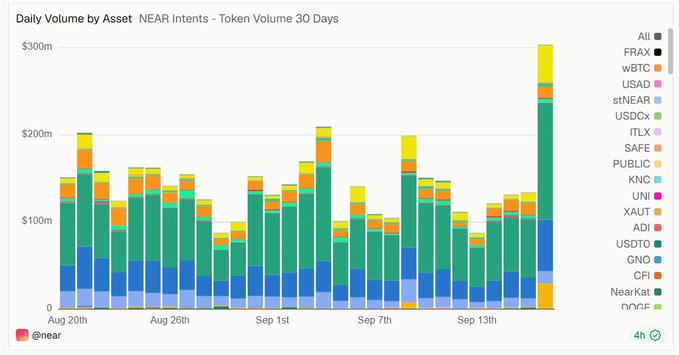 A stacked bar chart titled 'Daily Volume by Asset NEAR Intents - Token Volume 30 Days' shows trading volumes for various cryptocurrencies from Aug 20th to Sep 13th, with the @near logo visible.