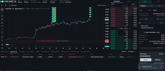 A screenshot of the HYPE/USDC perpetual futures chart on Hyperliquid shows a massive vertical green candle driving the price from around $24 up to approximately $83.30, corresponding to the post about Loracle closing part of his $HYPE short position amid the explosive price surge.