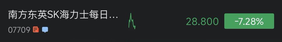 A stock ticker displays "南方东英SK海力士每日" (code 07709) with a downward chart, showing a current price of 28.800 and a significant drop of -7.28%. This illustrates the steep decline referenced in the post, highlighting the brutal drop of the SK Hynix daily leveraged product without meaningful rebounds.