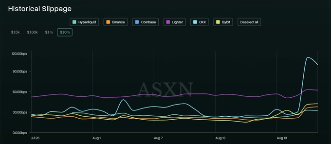 A line chart titled 'Historical Slippage' showing data for Hyperliquid, Binance, Coinbase, Lighter, OKX, and Bybit from July to August, with OKX showing a sharp spike near the end of the period. Watermarked 'ASXN'.