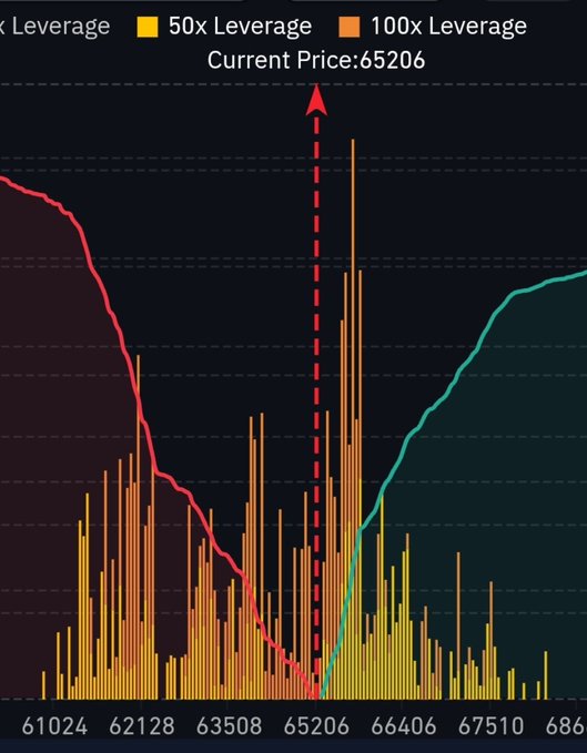 This chart shows Bitcoin's liquidation levels around the current price of $65,206, with red bars representing 50x and 100x leveraged positions that would get liquidated if Bitcoin's price drops, and teal bars showing liquidations if it rises. The visualization illustrates how a sharp price move (like the dip to ~$62,100) would wipe out highly leveraged bets in both directions, making it useful for explaining why volatility can cascade in crypto markets.