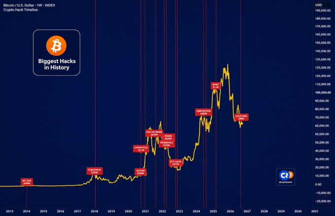 Bitcoin/USD 1W chart from INDEX titled 'Crypto Hack Timeline,' showing Bitcoin's price history with red vertical lines and labels marking major crypto hacks including Mt. Gox $460M, Coincheck $534M, BitGrail $195M, Cryptopia $16M, Upbit $49M, KuCoin $281M, PolyNetwork $611M, Wormhole $320M, Ronin Bridge $625M, FTX $415M, Orbit Chain $81M, GMX $40M, and BIG HACK.