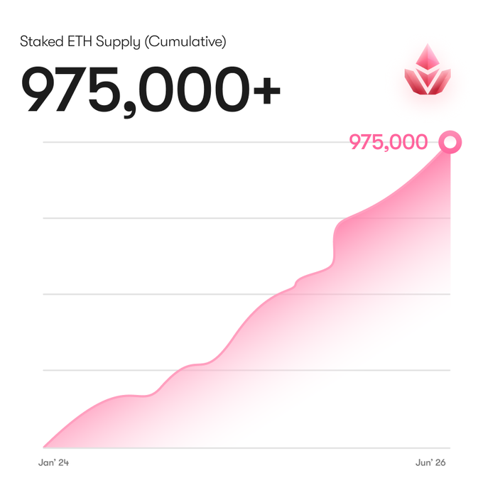 The image is a line/area chart titled "Staked ETH Supply (Cumulative)" showing growth from January 2024 to June 2026, reaching above 975,000 ETH. The pink area chart and Ethereum logo visually reinforce the accompanying post's milestone that mETH Protocol has surpassed 975,000 ETH in cumulative staked supply.