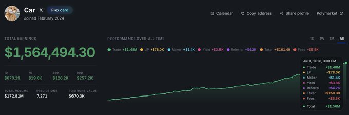 A Polymarket profile dashboard for user 'Car' showing total earnings of $1,564,494.30, total volume of $172.81M, 7,271 predictions, and a performance chart with detailed P&L breakdown as of July 11, 2026, 3:00 PM.