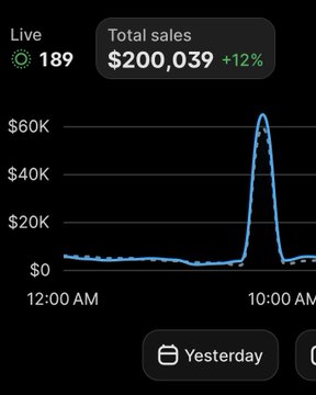 Dashboard showing live sales metrics with 189 visitors, total sales of $200,039 (up 12%), and a line graph displaying a dramatic spike near 10:00 AM, with a 'Yesterday' toggle button at the bottom.