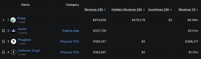 The image shows a table with various cryptocurrency names, including "Pumpkin" and "Solana", along with their respective values. The table displays information about these cryptocurrencies, such as their current value and popularity among collectors. The post highlights that collector marketplaces have solidified their position on the Solana dAPP revenue leaderboard, indicating a growing interest in these projects like Beezie and Slabz.