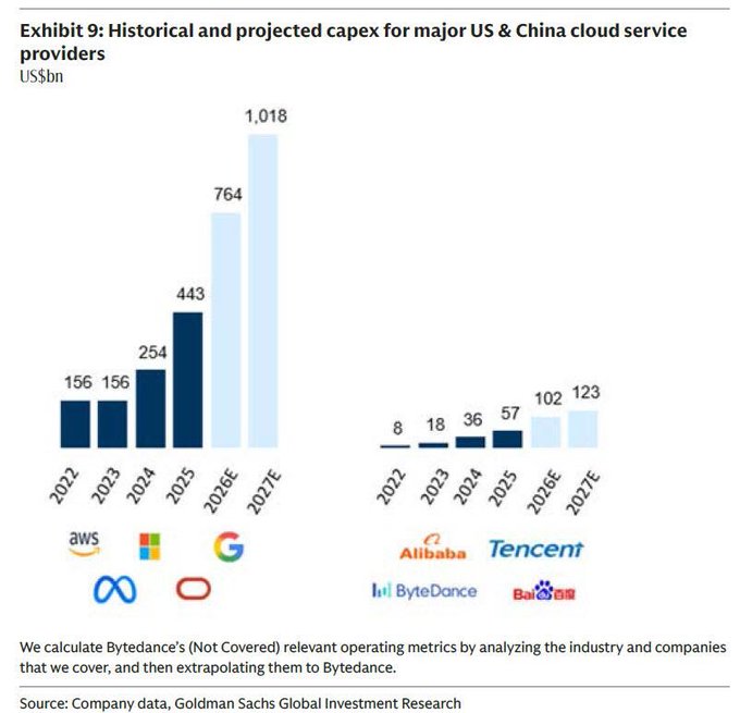 **Caption:** Exhibit 9 compares the historical and projected capital expenditures (CapEx) of major US cloud providers (AWS, Microsoft, Google, Meta, Oracle) versus Chinese providers (Alibaba, Tencent, ByteDance, Baidu), showing US capex surging from $156bn in 2022 to a projected $1,018bn in 2027E, while Chinese capex grows from just $8bn to $123bn over the same period.

**Relation to the post:** The chart visually supports the claim that Chinese cloud providers operate with roughly one-tenth the capital expenditure of their US counterparts (e.g., $123bn vs $1,018bn in 2027E) — a stark infrastructure gap that makes the development of Chinese AI models comparable to Claude and GPT-5.6 all the more notable.