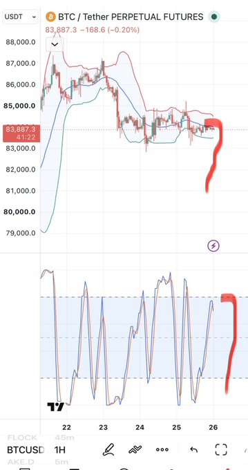 A cryptocurrency chart displays BTC/Tether Perpetual Futures (BTCUSD) with the price dropping to 83,887.3 (-168.6, -0.20%), featuring a red hand-drawn arrow pointing downward indicating a bearish trend.