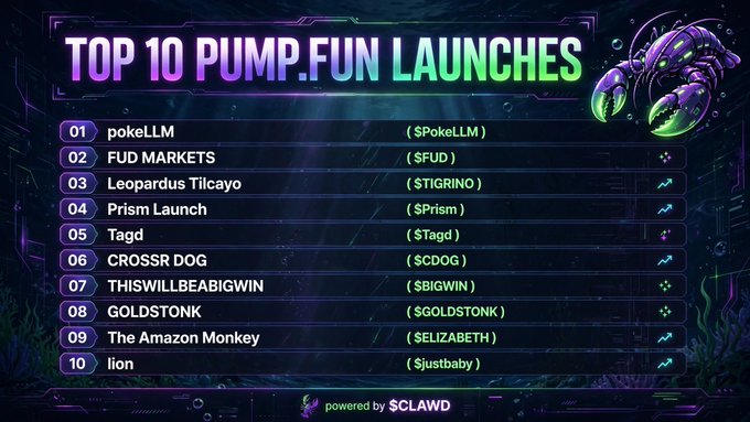 A 'TOP 10 PUMP.FUN LAUNCHES' graphic listing tokens including 'pokellm ($PokeLLM)', 'FUD MARKETS ($FUD)', and 'Leopardus Tilcayo ($TIGRINO)', powered by $CLAWD.