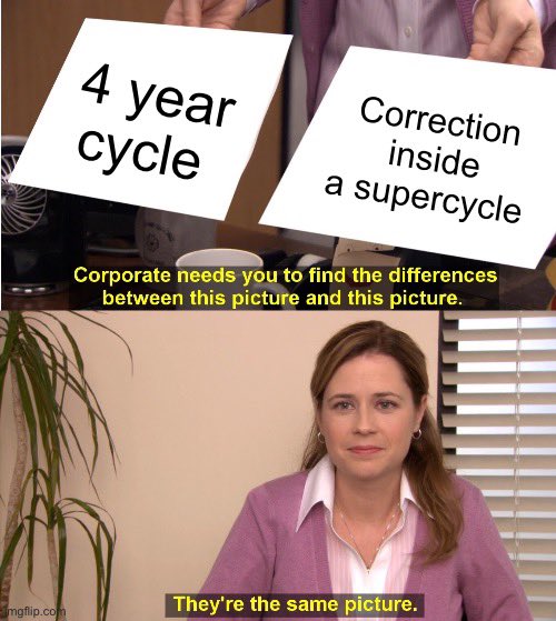 A meme shows Pam from "The Office" holding signs reading "4 year cycle" and "Correction inside a supercycle," then declaring "They're the same picture." The text reinforces the post's message that Bitcoiners arguing about cycles and supercycles are actually agreeing on the same underlying market structure.