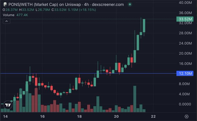 A 4-hour candlestick chart of PONS/WETH on Uniswap from dexscreener.com showing market cap rising from around 4M to 33.52M (+18.15%) with volume of 477.4K.