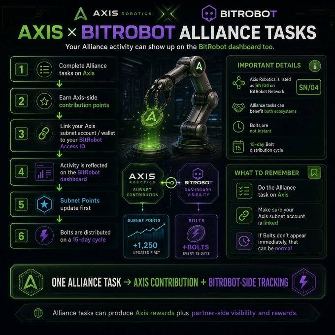 An infographic titled 'AXIS × BITROBOT ALLIANCE TASKS' detailing a 6-step process for completing alliance tasks, earning points, and distributing Bolts on a 15-day cycle.