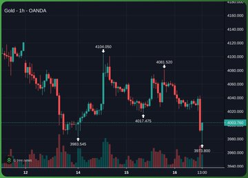 A 1-hour candlestick chart of gold (GOM - 1h - OANDA) showing price action with key levels marked: highs at 4094.050, 4083.830, and lows at 3983.540, 3972.620, with the current price around 4019.365.