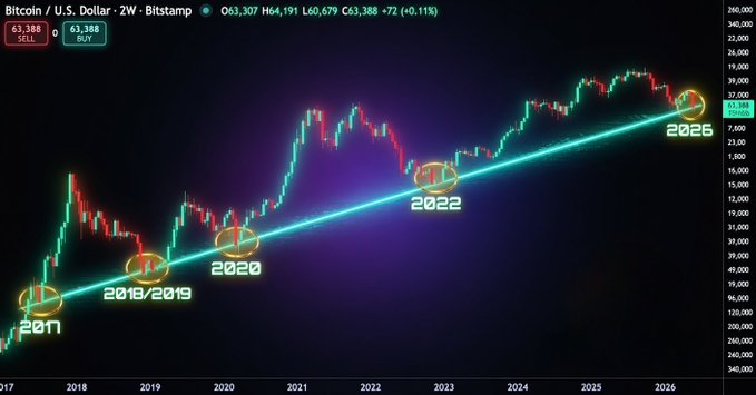 A 2-week Bitcoin/USD candlestick chart from Bitstamp showing BTC at $63,388, with a long-term ascending trendline connecting major cycle lows at 2017, 2018/2019, 2020, and 2022, and now testing the line again in 2026 — illustrating the chart's claim that the trendline has marked every multi-year Bitcoin bottom.