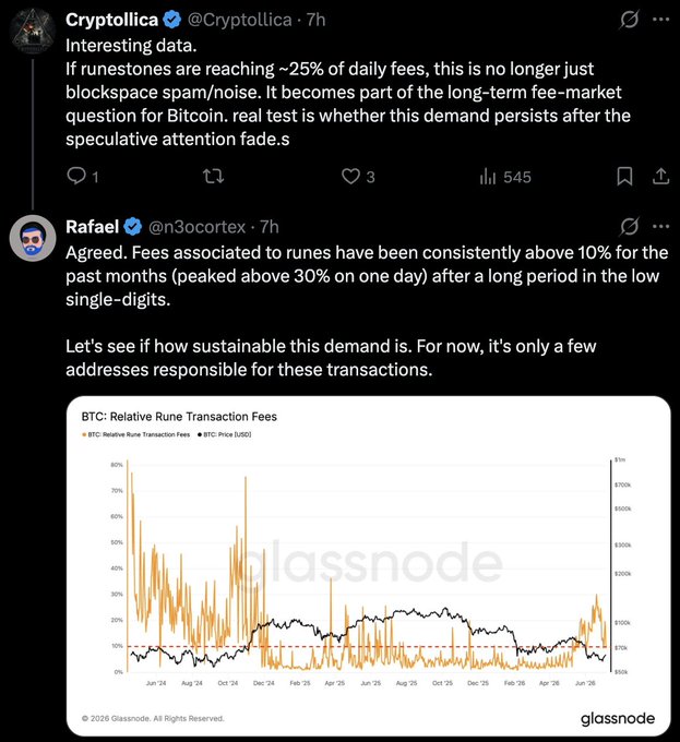A Twitter/X thread discussing Bitcoin runestones and transaction fees, featuring a Glassnode chart of BTC Relative Rune Transaction Fees, with comments from Cryptolica (@Cryptollica) and Rafael (@n3ocortex) noting runes have reached ~25% of daily fees.