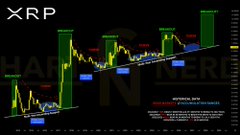 A technical candlestick chart of XRP is displayed against a black background, featuring a prominent white curved trendline arching across the price action along with moving averages and various data points, visually reinforcing the post's message to "respect the curves" in XRP's market movement.