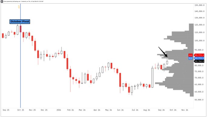A candlestick chart of Bitcoin (BTC/USD) shows the price recovering from a June low around $63,364 and rising into a volume profile area on the right, where it stalls near the $83,773 breakeven supply zone, marked by an arrow just below the high near $89,764—aligning with the post noting Bitcoin was "rejected right at the breakeven supply zone after moving through the volume gap," with an "October Pivot" marker highlighted on the left side of the chart.