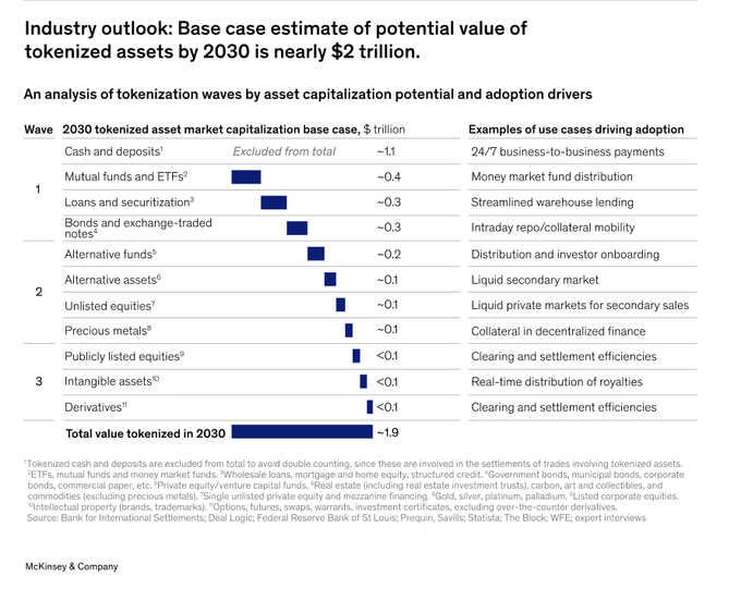 McKinsey industry outlook table estimating the potential value of tokenized assets by 2030 at nearly $1.9 trillion, broken down by waves including cash/deposits, mutual funds/ETFs, loans, bonds, and alternative assets.