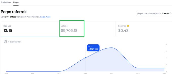 The image shows a Polymarket Perps referrals dashboard with a green box highlighting a Volume of $5,705.18, alongside 13/15 sign ups and $0.43 in earnings, supporting the post's claim of reaching the sign-up goal and surpassing $5.7k in volume from referrals.