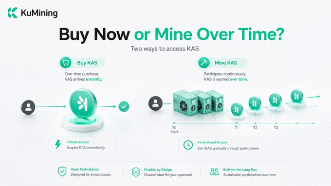 A KuMining infographic titled "Buy Now or Mine Over Time?" comparing two ways to access KAS—buying instantly versus mining continuously over time.