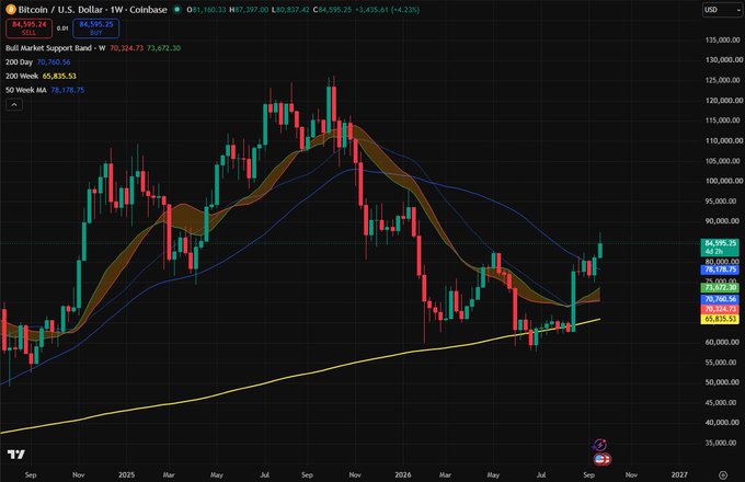 A weekly candlestick chart of Bitcoin (BTC/USD) showing the current price at 84,595.25, with Bollinger Bands and moving averages displayed.