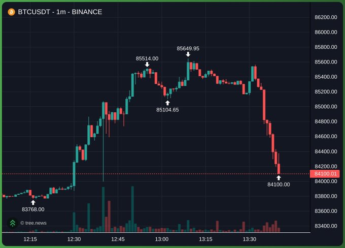 A 1-minute BTCUSDT candlestick chart from Binance shows Bitcoin's price rallying from $83,768 to a high of $85,649.95 around 13:00 before sharply reversing to $84,100.00 by 13:30, visually capturing the abrupt end of the brief 30-minute bull run mentioned in the caption.