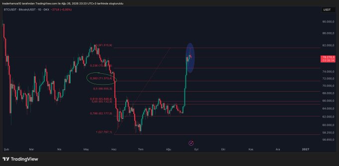 A TradingView candlestick chart of Bitcoin (BTCUSDT) on a daily timeframe shows a strong recent rally toward $78,000, with Fibonacci retracement levels plotted from the 2026 swing low at $57,797.71 to the high at $93,315.80. The 0.382 retracement level (around $77,372.07) is highlighted near current price, visually reinforcing the author's point that BTC must hold above this key zone to sustain a medium-term bull run.