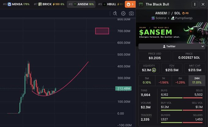 A screenshot of a cryptocurrency trading platform displays the "$ANSEM" token (Ticker: ANSEM) on the Solana/PumpSwap network, showing a price of $0.2135, a market cap of $213.5M, and a recent chart depicting a significant upward trend following a dip, aligning with the post's bullish prediction of an impending price explosion.