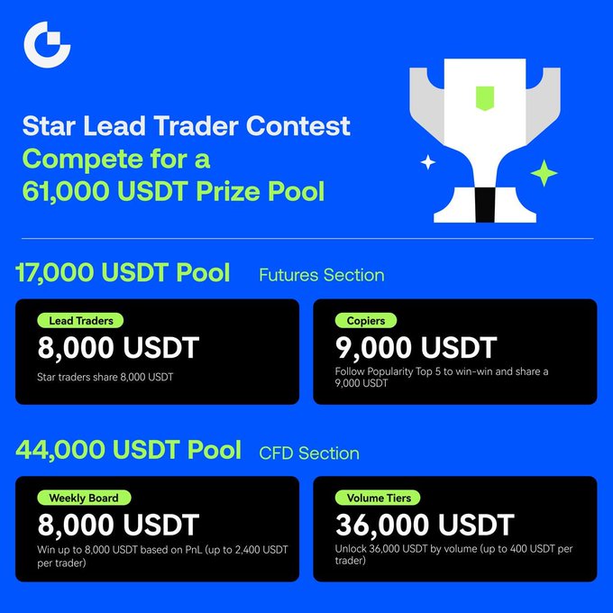 The image is a promotional graphic for Gate.io's "Star Lead Trader Contest," featuring a blue background with a trophy illustration and highlighting a 61,000 USDT prize pool split into a 17,000 USDT Futures Section (8,000 USDT for Lead Traders and 9,000 USDT for Copiers) and a 44,000 USDT CFD Section (8,000 USDT Weekly Board and 36,000 USDT Volume Tiers), directly illustrating the contest details outlined in the accompanying post.