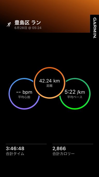 Garmin running activity summary for 豊島区ラン on 6月28日 @ 05:24, showing 42.24 km distance, 5:22 /km pace, 3:46:48 total time, and 2,866 calories.
