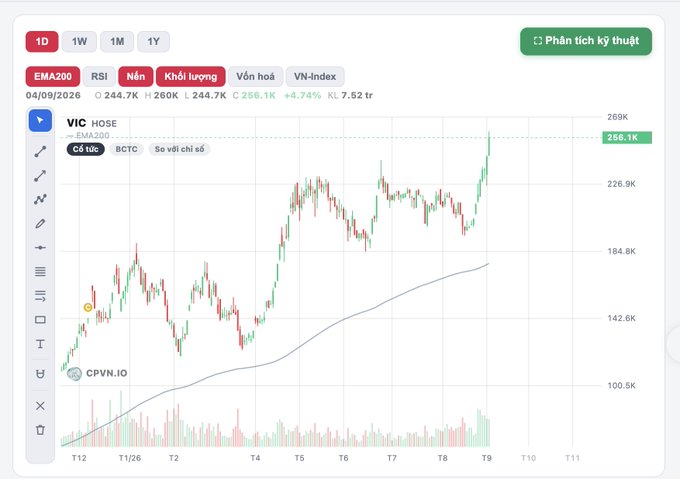 A stock chart displays the VIC ticker (Vingroup Corporation) on the HOSE exchange, showing a strong upward trend from around 100.5K to a peak of 269K, with key metrics including EMA200 at 244.7K, RSI at 260K, and trading volume of 256.1K (+4.74%) as of 04/09/2026. The chart visually reinforces the post's claim of VIC's exceptional 13x growth, as the candlestick pattern shows a dramatic rally that far outpaces typical market performance, supporting the narrative of billionaire Phạm Nhật Vượng's conglomerate leading the Vietnamese stock market.