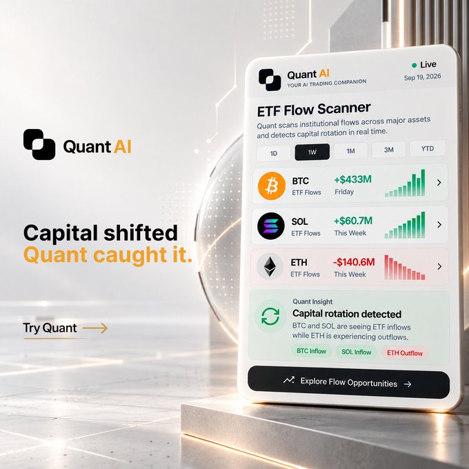 A promotional graphic for Quant AI, an AI trading companion, featuring a mobile app interface titled 'ETF Flow Scanner' that displays real-time capital flow data for BTC (+$433M), SOL (+$60.7M), and ETH (-$140.6M), with the tagline 'Capital shifted, Quant caught it.'