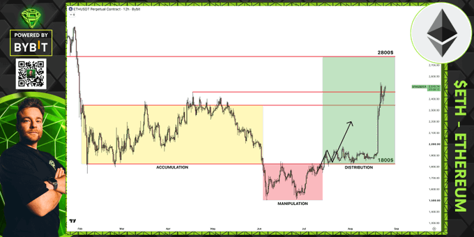 A financial chart for the SETH Perpetual Contract on Bybit showing market phases labeled 'Accumulation', 'Manipulation', and 'Distribution' between price levels of 1800$ and 2800$, with a presenter in the corner.