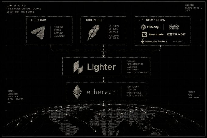 A dark diagram titled 'LIGHTER // LIT' illustrates a technological infrastructure connecting Telegram, Robinhood, and U.S. brokerages (Fidelity, Charles Schwab, TD Ameritrade, E*TRADE, Interactive Brokers) down through a central 'Lighter' platform and Ethereum to a global network.