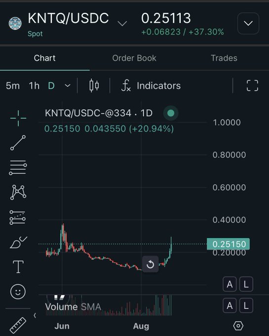 A trading chart screenshot showing SCAN-INDEX SHEET 181 of 185, displaying the $KNTQ ticker with a current price referenced alongside airdrop details of 10,117.09 CMNS tokens (rank #26), contextualizing the post's claim that the token, now serving as L2 of Hyperliquid, could reach $1 soon based on its visible upward price momentum in August.