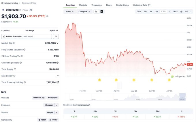 A screenshot of a cryptocurrency price tracking website showing the Ethereum (ETH) price at $1,903.70, down 35.9% year-to-date, alongside a detailed historical price chart.
