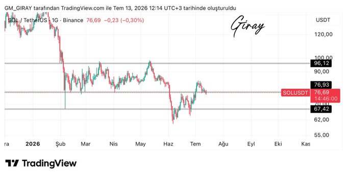 A TradingView daily chart for SOL/USDT on Binance shows the price at 76.69 (-0.30%), consolidating between support at 67.42 and resistance at 96.12, with a near-term support zone at 74.25 aligning with the post's observation of price holding above support ahead of a potential move toward the upper resistance.