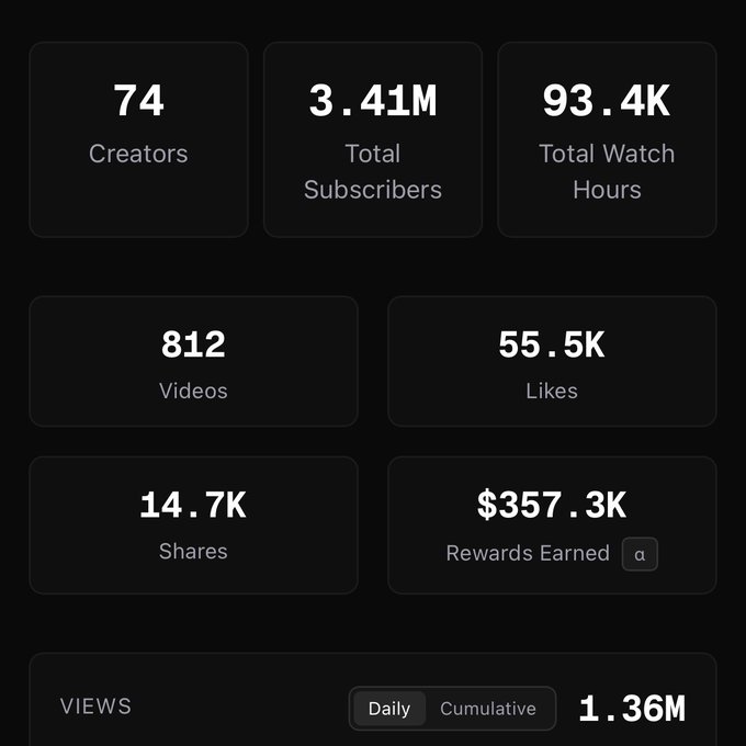 The image features a screenshot of a social media dashboard from Bittensor, showing a total of 1,356,000 views for an interesting video, which includes creator creators sharing videos with their followers, as well as likes and reactions. The post emphasizes that understanding the technology behind it is key to success, and using rewards like $TAO can encourage creators to engage more with the platform by providing accurate information about its features and fostering real engagement among users.