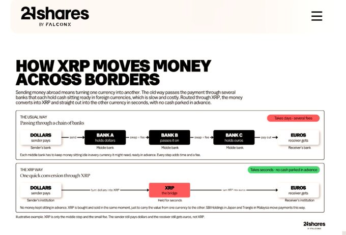 A 21Shares infographic titled "HOW XRP MOVES MONEY ACROSS BORDERS" compares the traditional multi-bank international money transfer process (Dollars → Bank A → Bank B → Bank C → Euros, taking days with fees) against XRP's single-conversion method (Dollars → XRP bridge → Euros in seconds with no cash parked in advance).