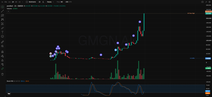 The image shows a TradingView candlestick chart for the POOLBOT/GMGN trading pair on a 1-hour timeframe, displaying a significant upward price trend with the asset rising from around $60,000 to over $180,000, accompanied by volume bars and a Stochastic RSI indicator below. Blue "buy" signal markers are visible along the chart, supporting the post's bullish call to action to "send it" on POOLBOT.
