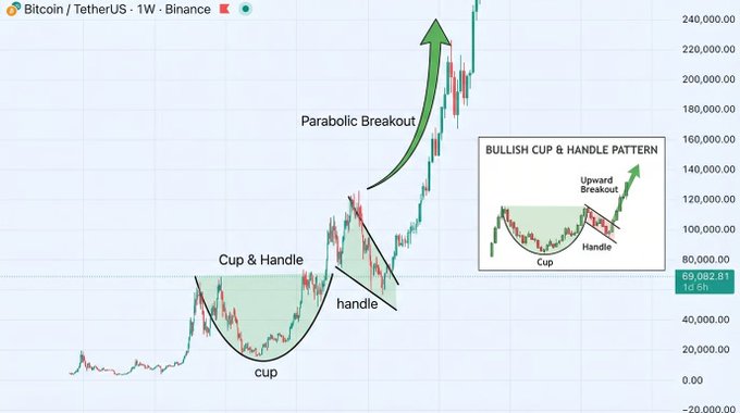 ?"The price of Bitcoin could reach $300,000". While there might be some uncertainty around whether it will actually hit that amount or not, based on current trends and sentiments in the cryptocurrency market, it's plausible that Bitcoin could potentially reach a value of at least $300,000 within the next few months. Keep an eye on any new developments and how they affect the overall market."