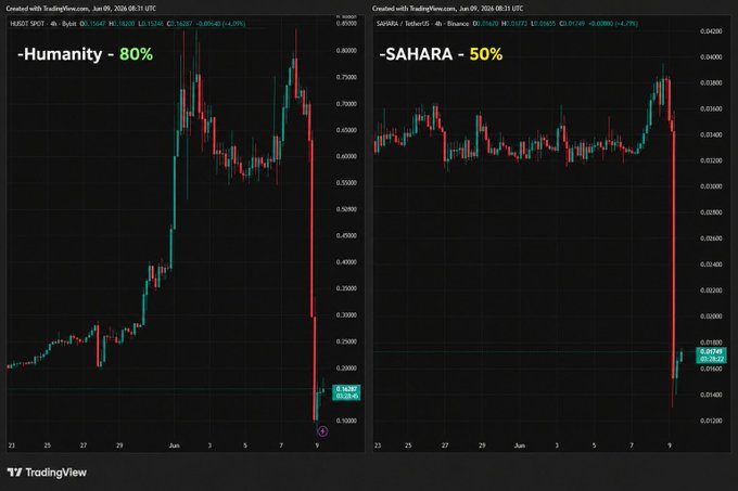 The image shows a stock chart of two cryptocurrency names, Saharra and humanity, with their respective opening prices displayed against each other. The chart is accompanied by a graph that shows the percentage change between the opening and closing prices for these cryptocurrencies over a period of 8 hours. In addition to this information, there are words below the chart providing context about the situation related to cryptocurrency trading, such as "retail struggles to trust crypto."