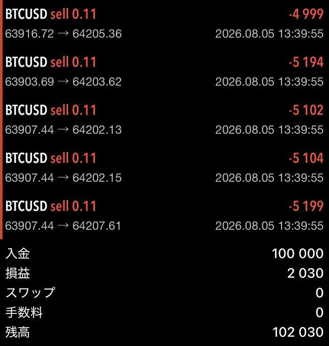 A trading journal screenshot showing five consecutive BTCUSD sell orders of 0.11 lots executed at around 13:39:55 on 2026.08.05, all resulting in losses totaling approximately 25,598 yen, with account summary in Japanese showing a starting balance of 100,000 yen and ending balance of 102,030 yen after a 2,030 yen profit. The image illustrates the post's narrative of a Bitcoin short position that was stopped out, yet the overall account still gained due to prior winning trades on Day 3 of the 100,000 yen challenge.