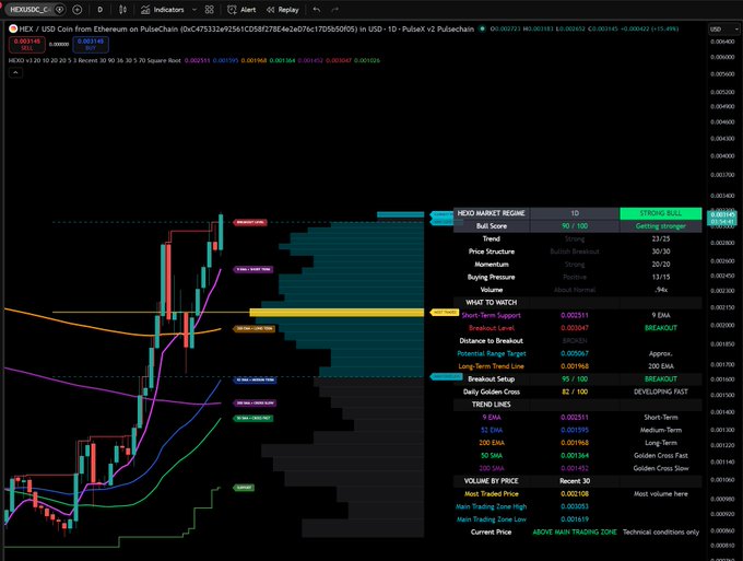 A HEX/USD 1D chart on PulseChain displaying a breakout setup above $0.002531, with the NEXO Market Regime panel confirming a "Strong Bull" status (90/100 score), 20/20 momentum, and a developing golden cross near the $0.002314 short-term support level.
