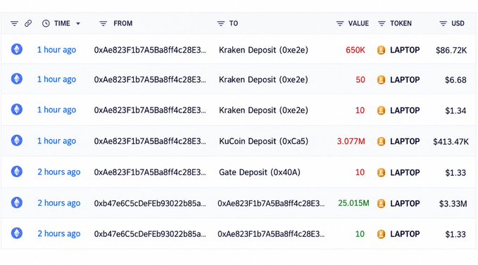 A cryptocurrency transaction history table showing LAPTOP token deposits from various exchanges including Kraken Deposit, KuCoin Deposit, and Gate Deposit, with values ranging from 10 to 25.015M tokens and corresponding USD values up to $3.33M.