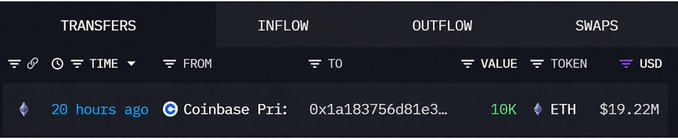 A screenshot of a blockchain transaction tracker showing an 'INFLOW' transfer from Coinbase 10 of '10K' ETH valued at '$19.22M' 20 hours ago.